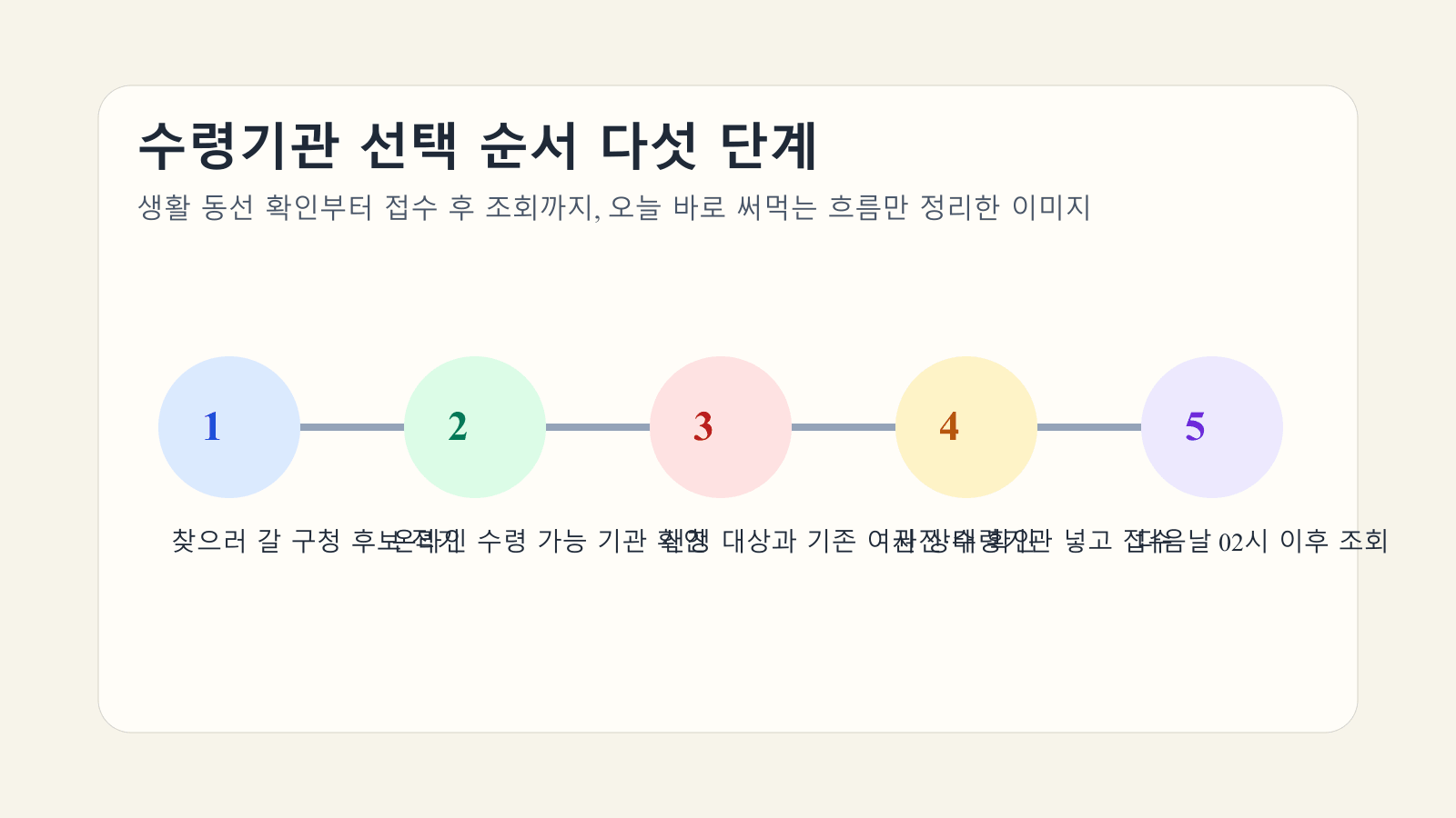 온라인 여권 재발급 수령기관 선택 순서를 다섯 단계로 정리한 본문 이미지