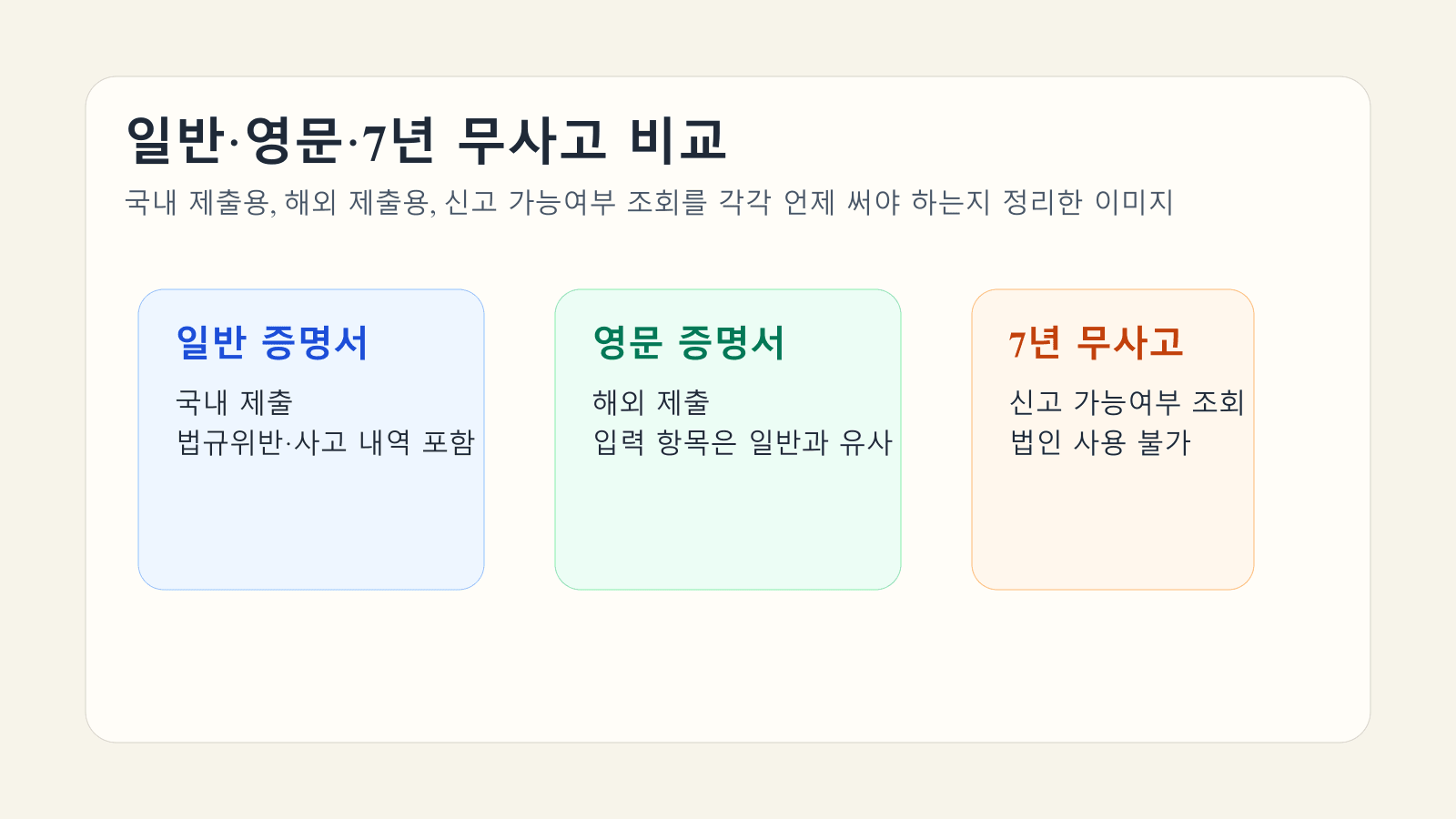 일반 운전경력증명서와 영문 운전경력증명서, 7년 무사고 조회를 국내 제출과 해외 제출, 신고 가능여부 기준으로 비교한 대표 이미지