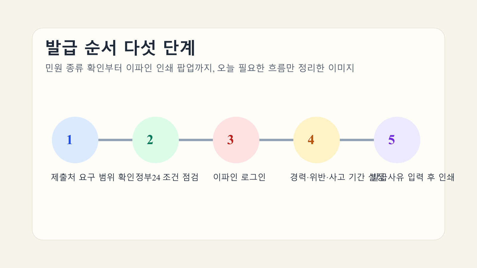 운전경력증명서 발급 순서를 다섯 단계로 정리한 본문 이미지