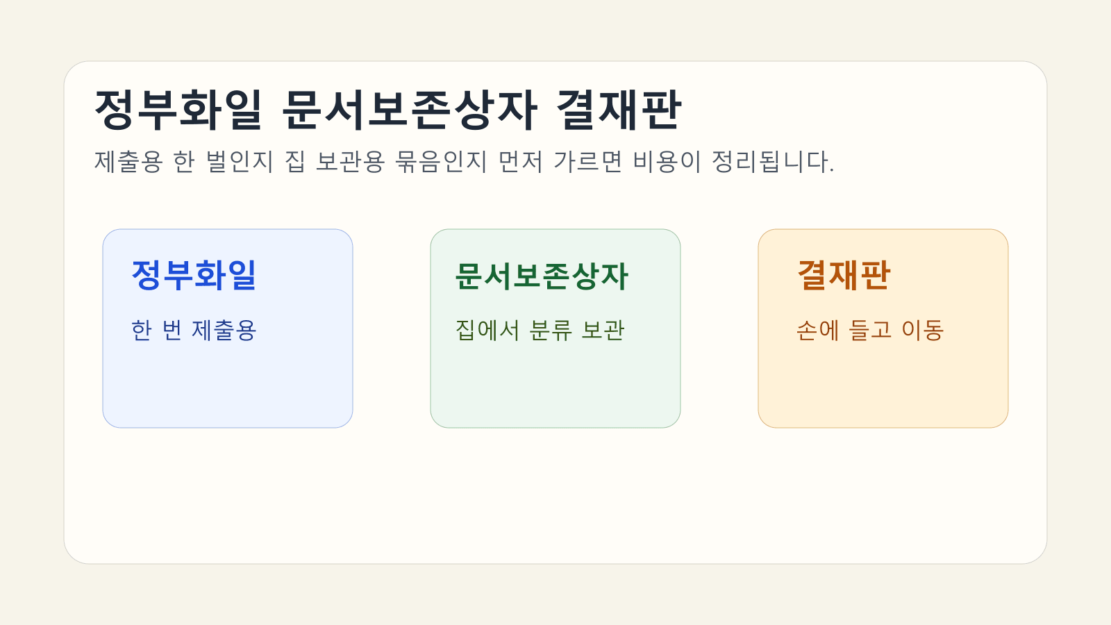 정부화일, 문서보존상자, 결재판 세 가지 서류 정리 도구를 제출과 보관 상황별로 비교한 대표 이미지