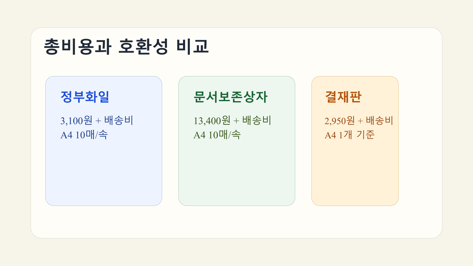 정부화일, 문서보존상자, 결재판의 가격과 배송비, A4 호환성을 한눈에 비교한 안내 이미지