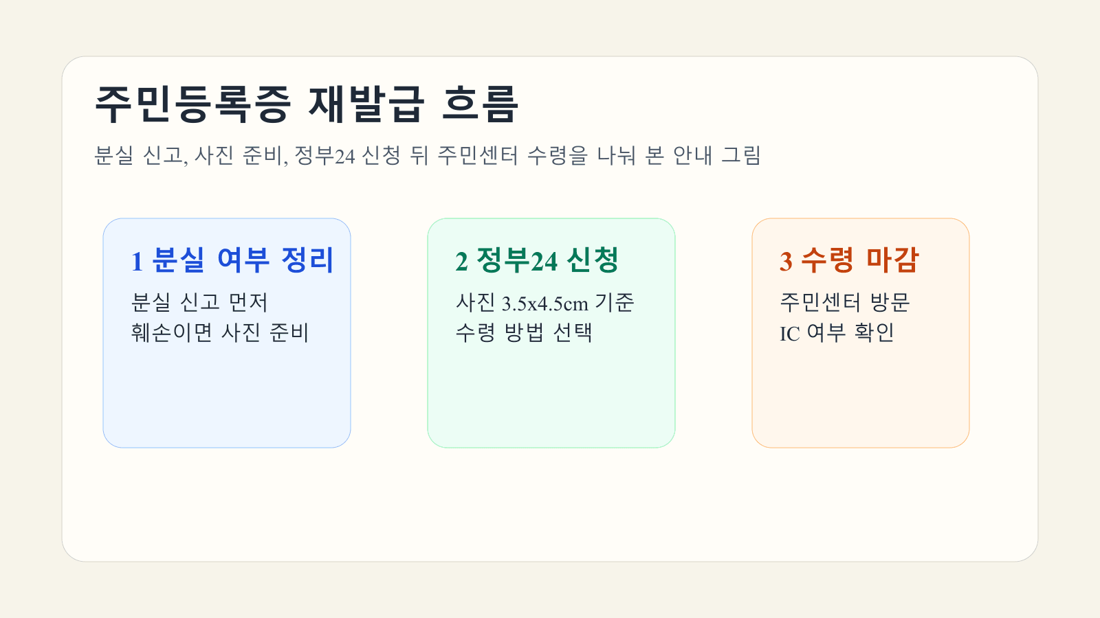 분실 신고, 정부24 신청, 주민센터 수령 세 단계를 기준으로 주민등록증 재발급 흐름을 정리한 대표 이미지