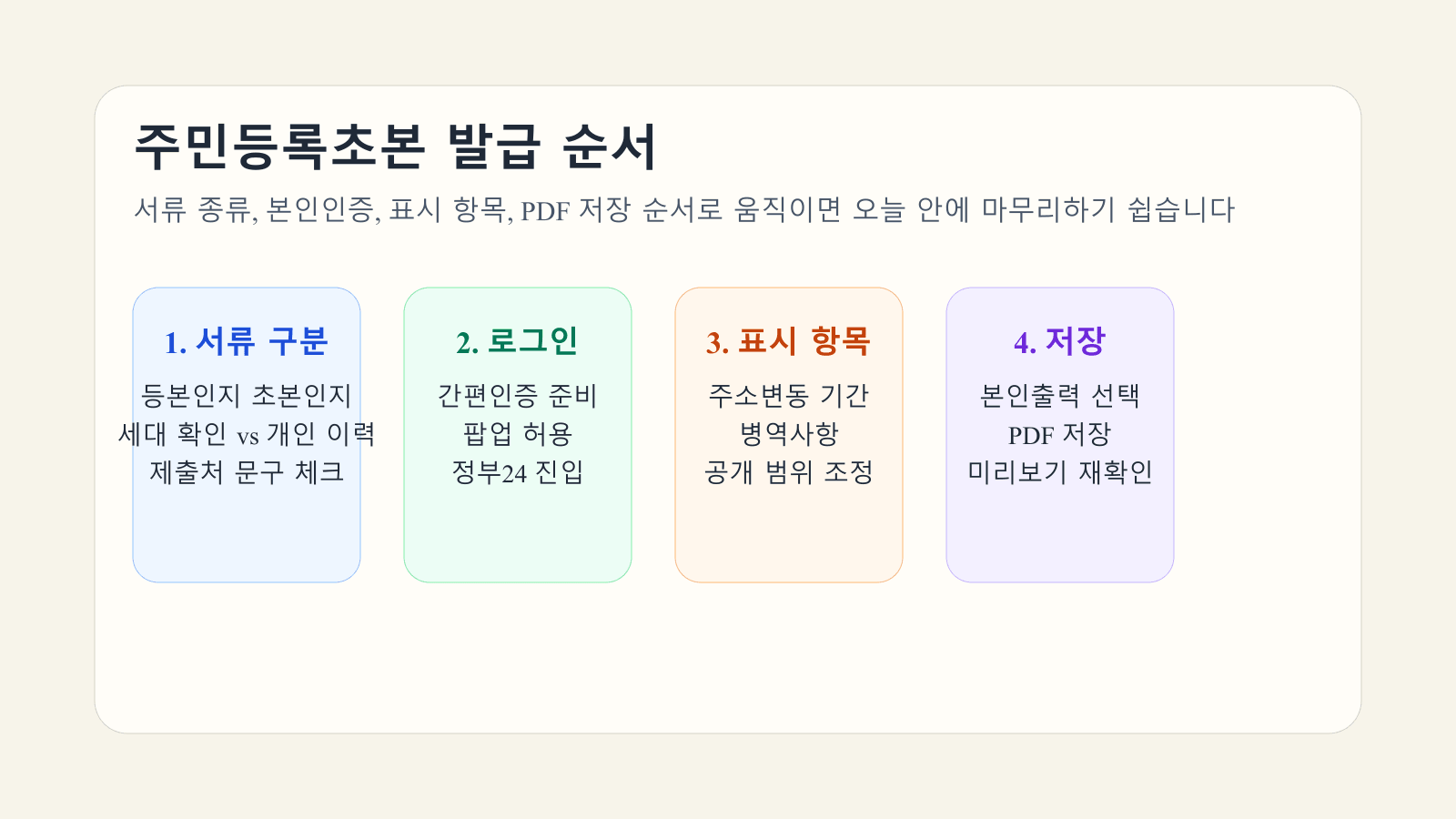 주민등록초본 발급 순서를 서류 구분, 로그인, 표시 항목, PDF 저장 순서로 정리한 흐름 이미지