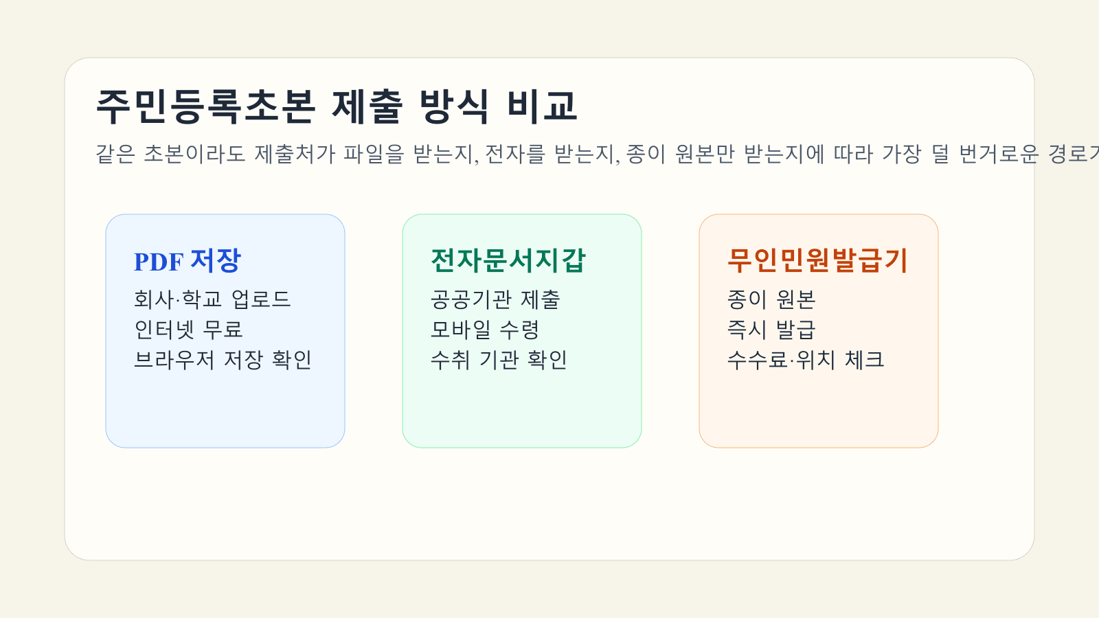 주민등록초본 제출 방식으로 PDF 저장, 전자문서지갑, 무인민원발급기를 비교한 대표 이미지