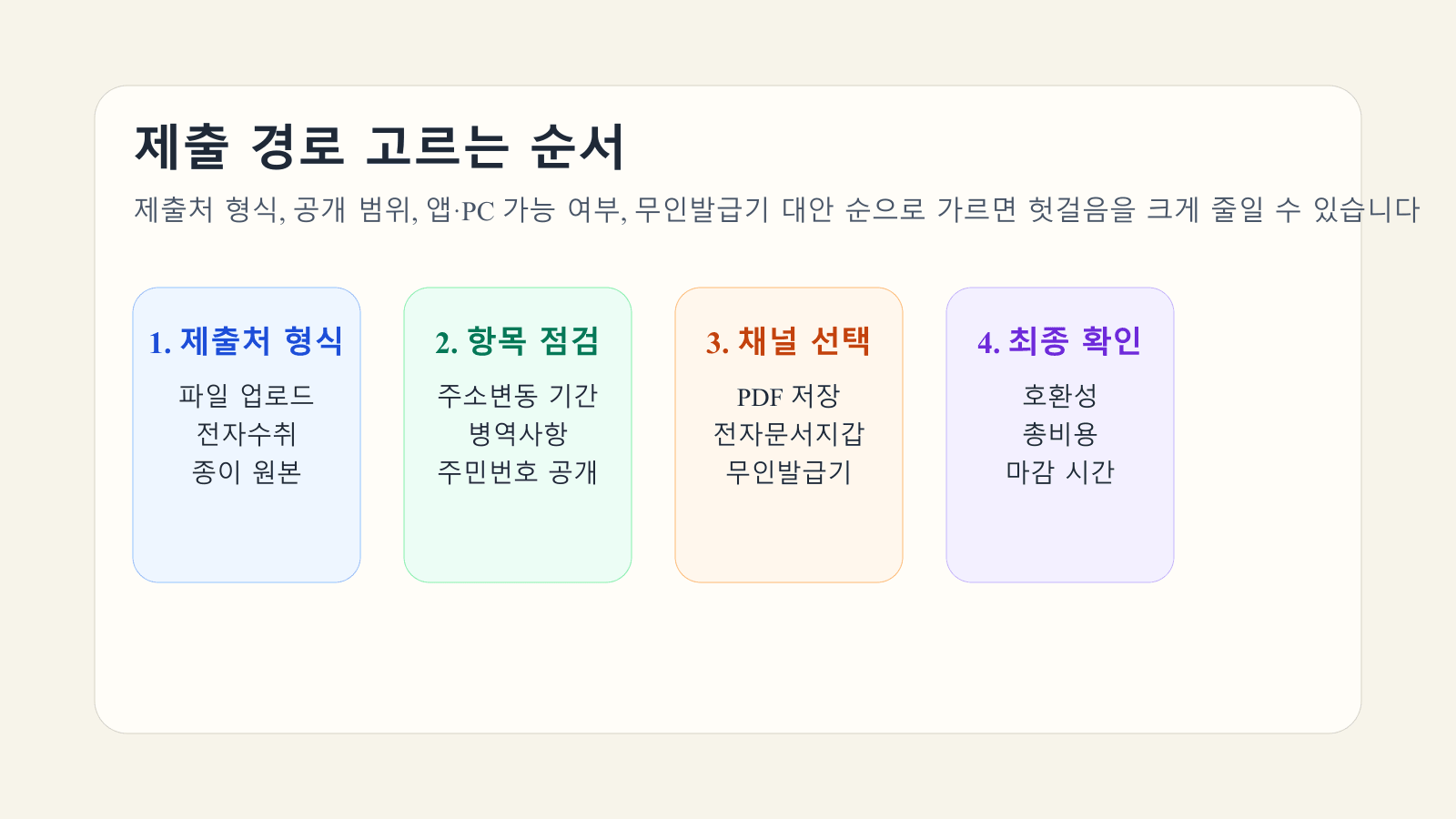 주민등록초본 제출 방식을 파일 업로드, 전자문서지갑, 무인민원발급기 순으로 고르는 흐름 이미지