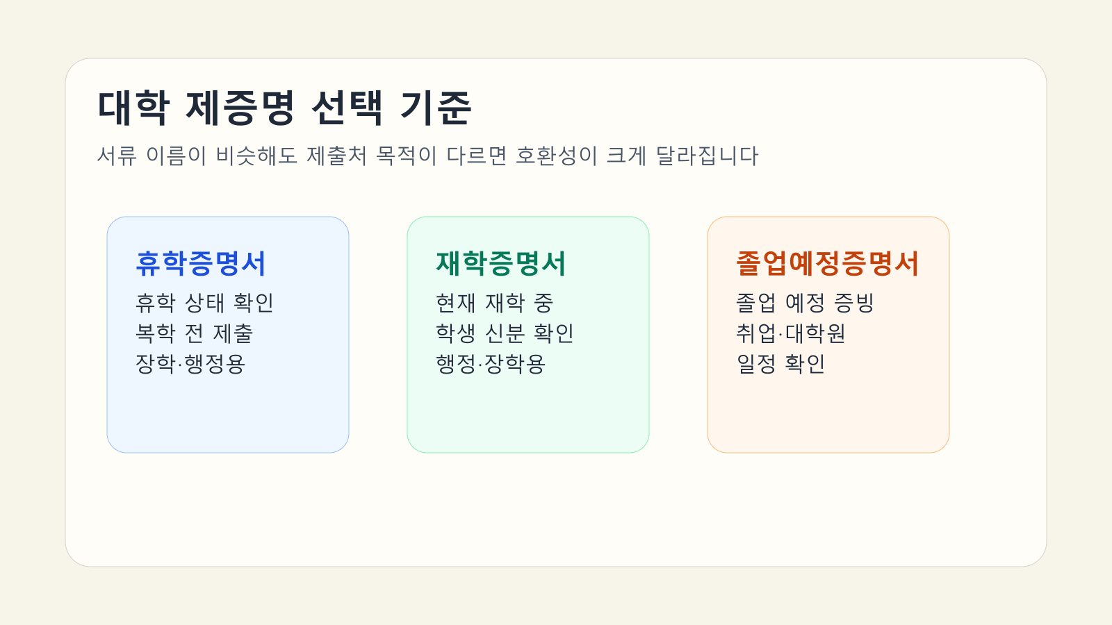휴학증명서와 재학증명서, 졸업예정증명서를 상태별 제출 목적에 따라 비교한 대표 이미지
