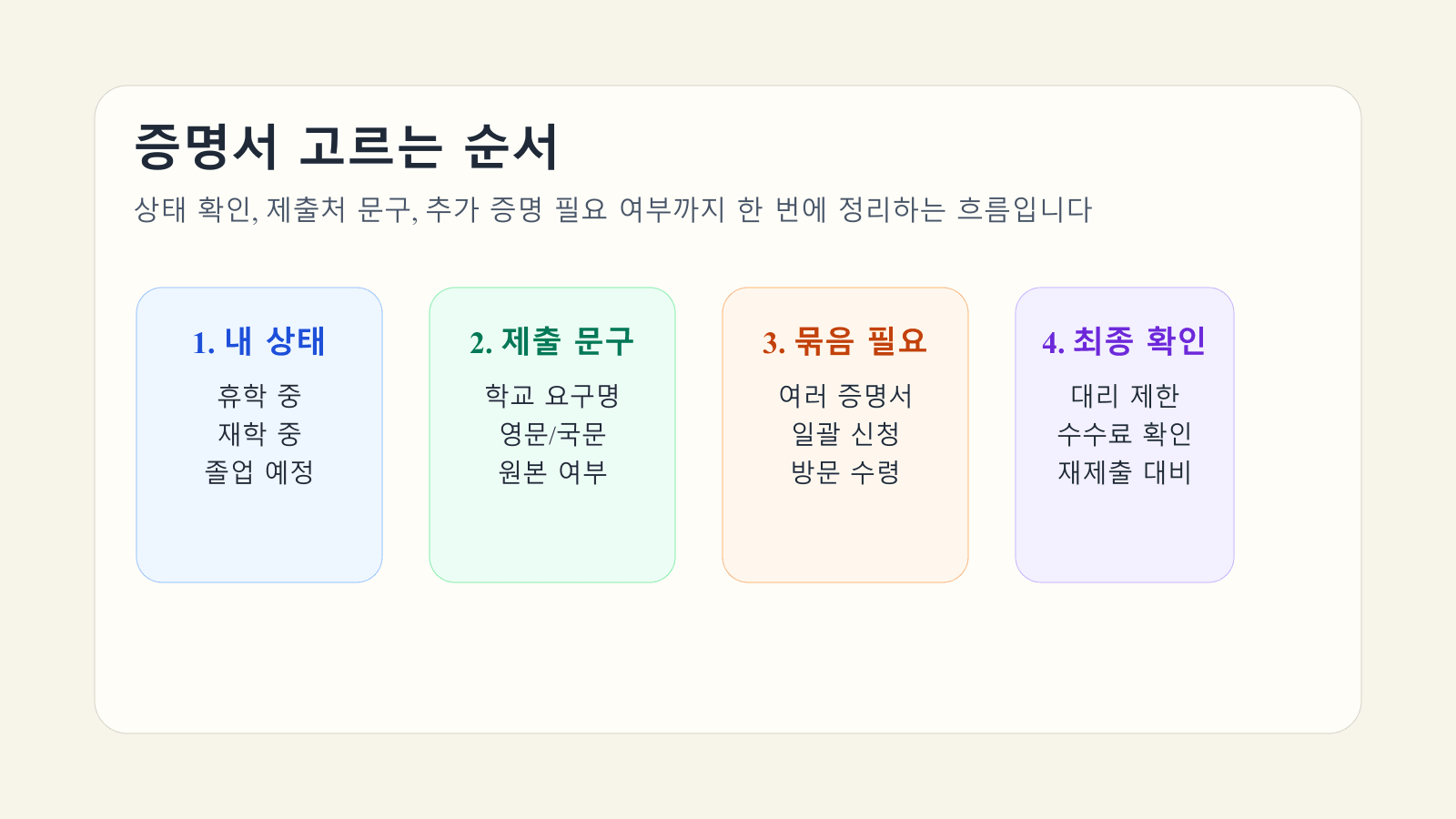 휴학·재학·졸업예정 상태와 제출처 문구, 묶음 신청 여부로 대학 제증명을 고르는 흐름 이미지
