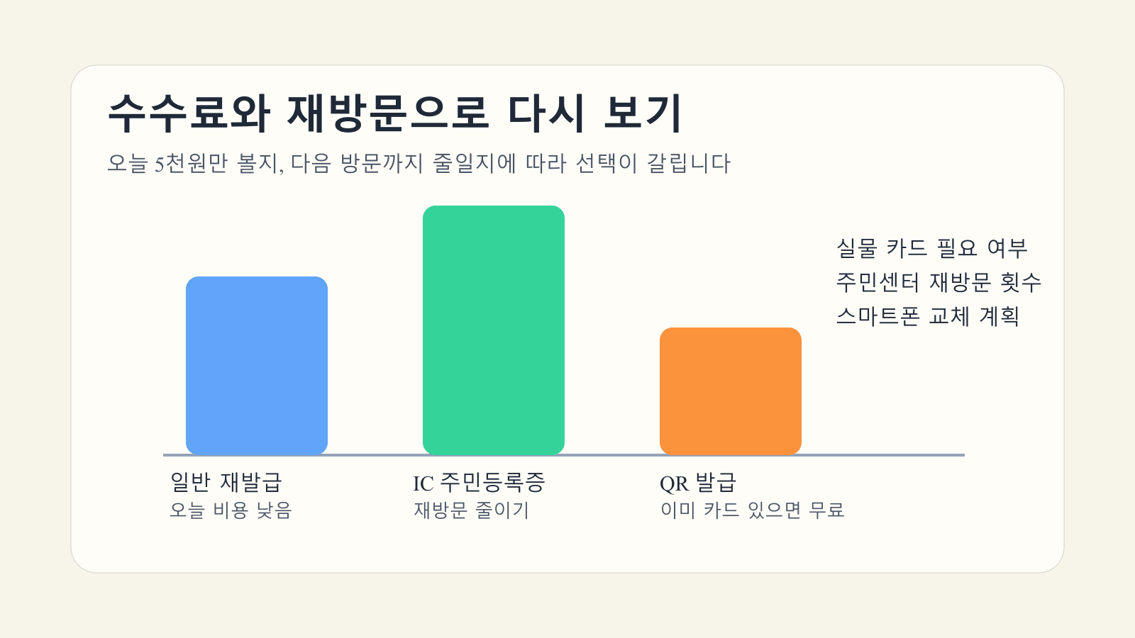일반 재발급, IC 주민등록증, QR 발급을 수수료와 재방문 기준으로 비교한 막대형 안내 이미지